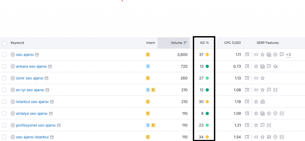 semrush keyword difficulty anahtar kelime arastirmasi