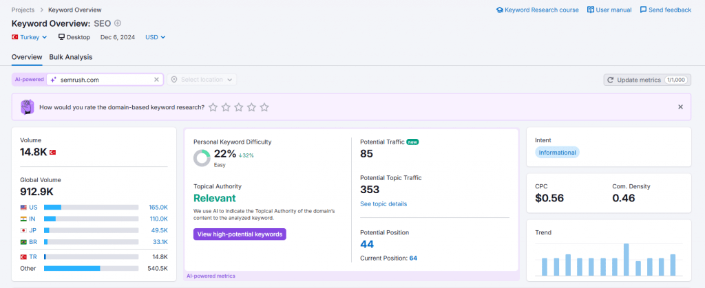 semrush keyword overview