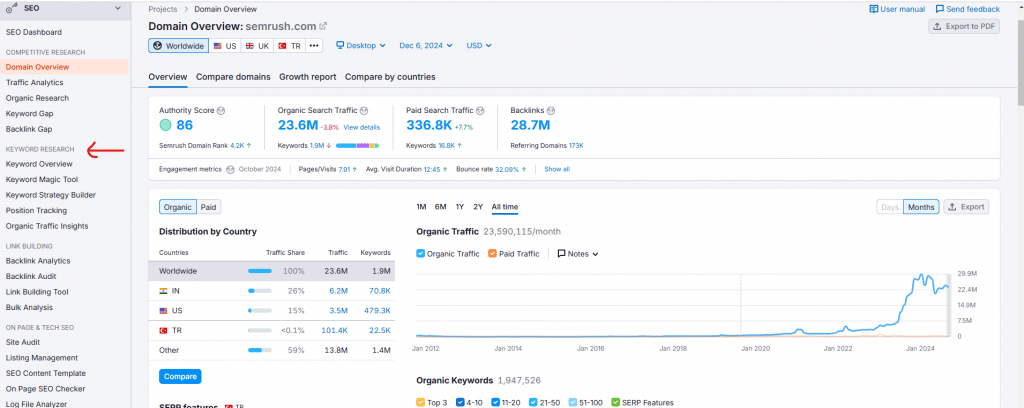 semrush keyword research