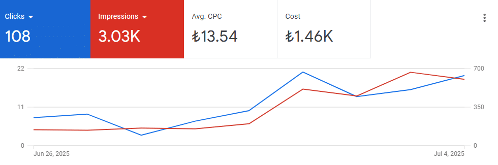 mega kordon google ads cpc kampanyası