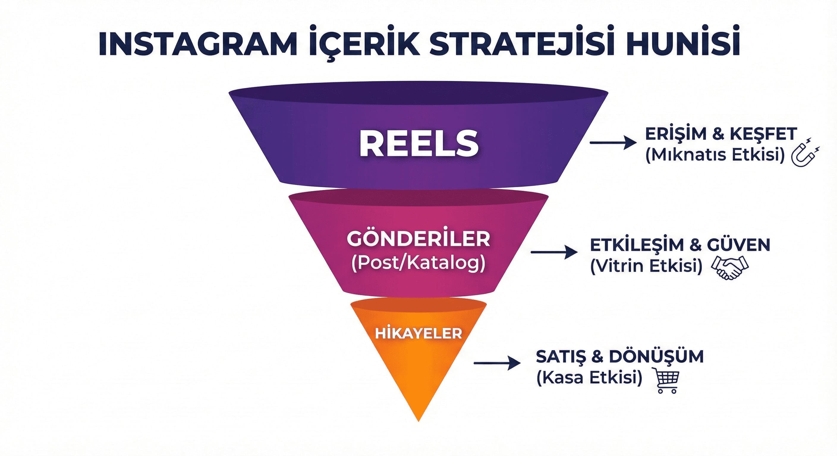Instagram hesap yönetimi içerik stratejisi hunisi Reels ile erişim, Gönderi ile etkileşim, Hikayeler ile satış
