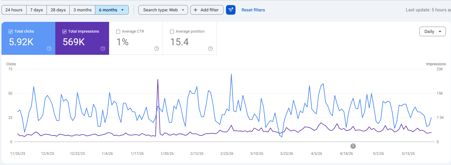 Google Search Console Performance