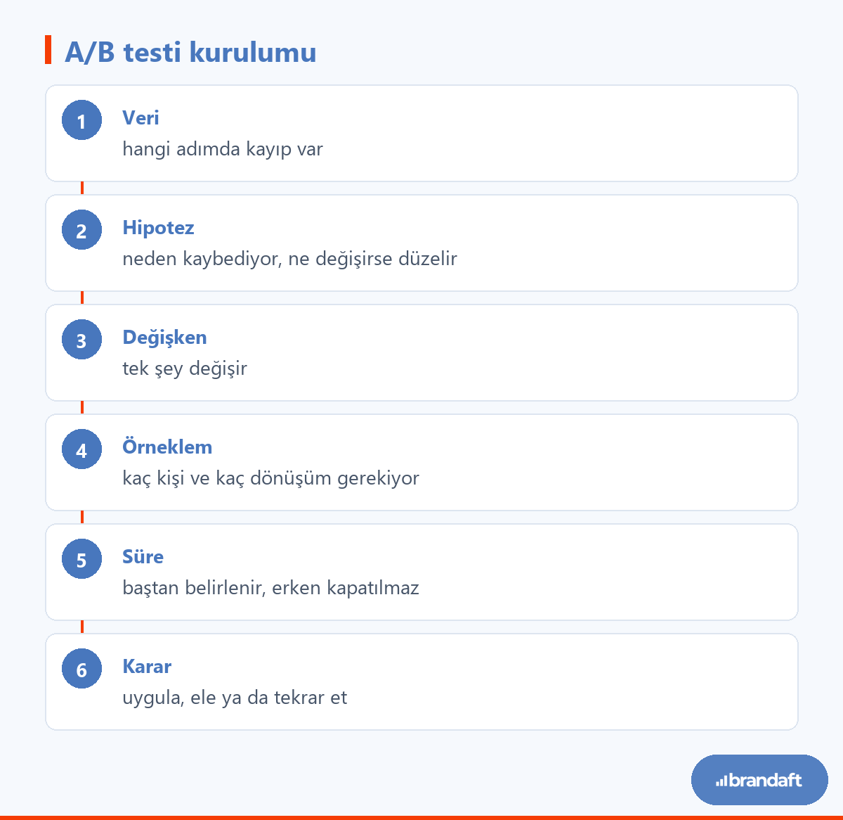 A/B testi kurulumunun altı adımı: veri toplama, hipotez, tek değişken, örneklem planı, test süresi ve karar