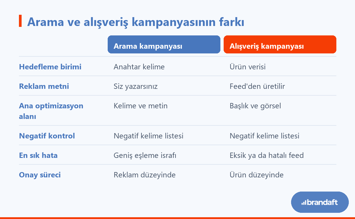Google Ads arama kampanyası ile alışveriş kampanyasının hedefleme, kontrol ve optimizasyon bakımından karşılaştırması.