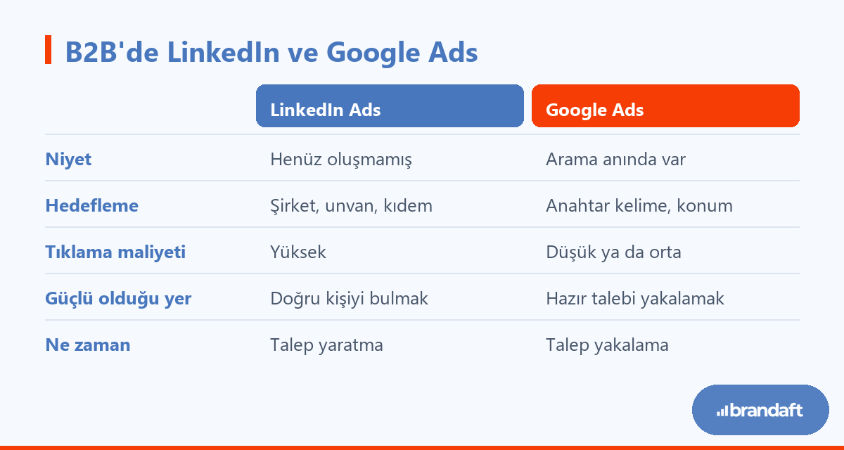 LinkedIn reklamları ile Google Ads'in B2B'de niyet, hedefleme, maliyet ve kullanım zamanı bakımından karşılaştırması