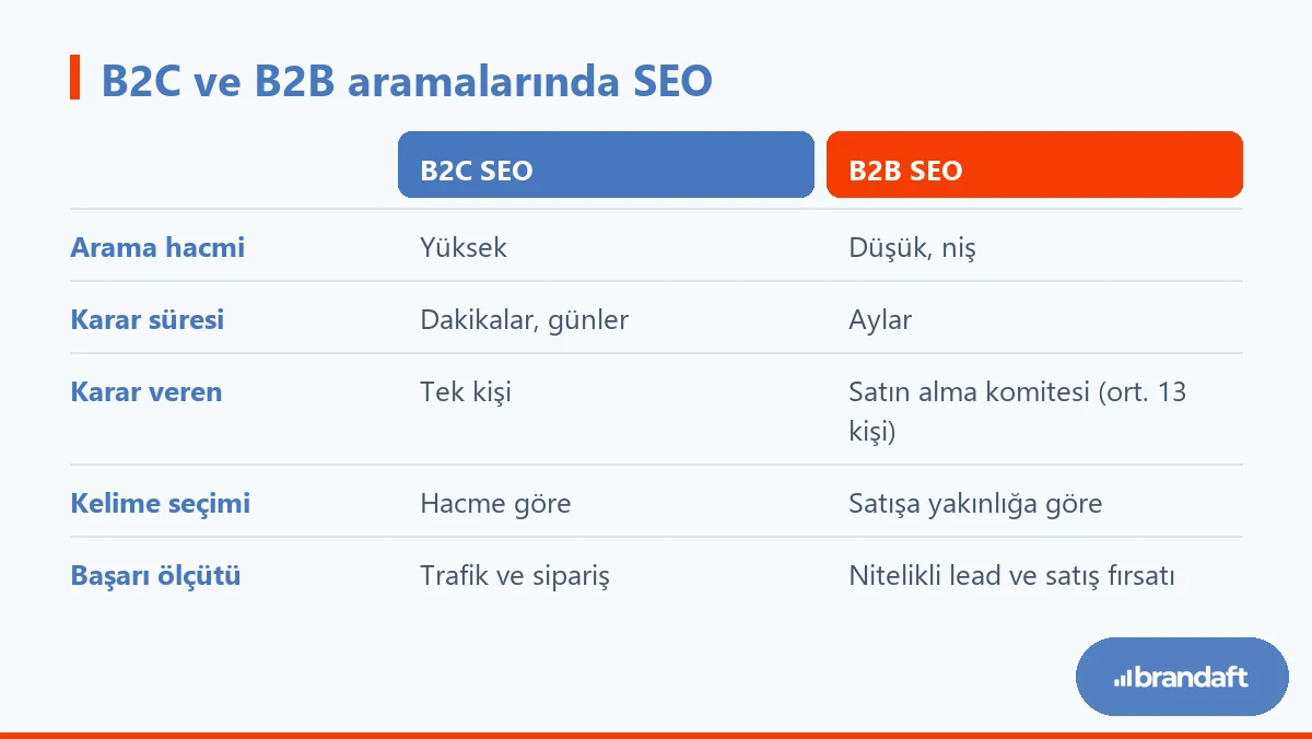 B2B SEO Stratejisi: Şirketler Arası Satışta Pipeline Getiren SEO (2026) 1 B2C ve B2B aramalarının hacim, karar süresi, karar verici sayısı ve başarı ölçütü bakımından karşılaştırması