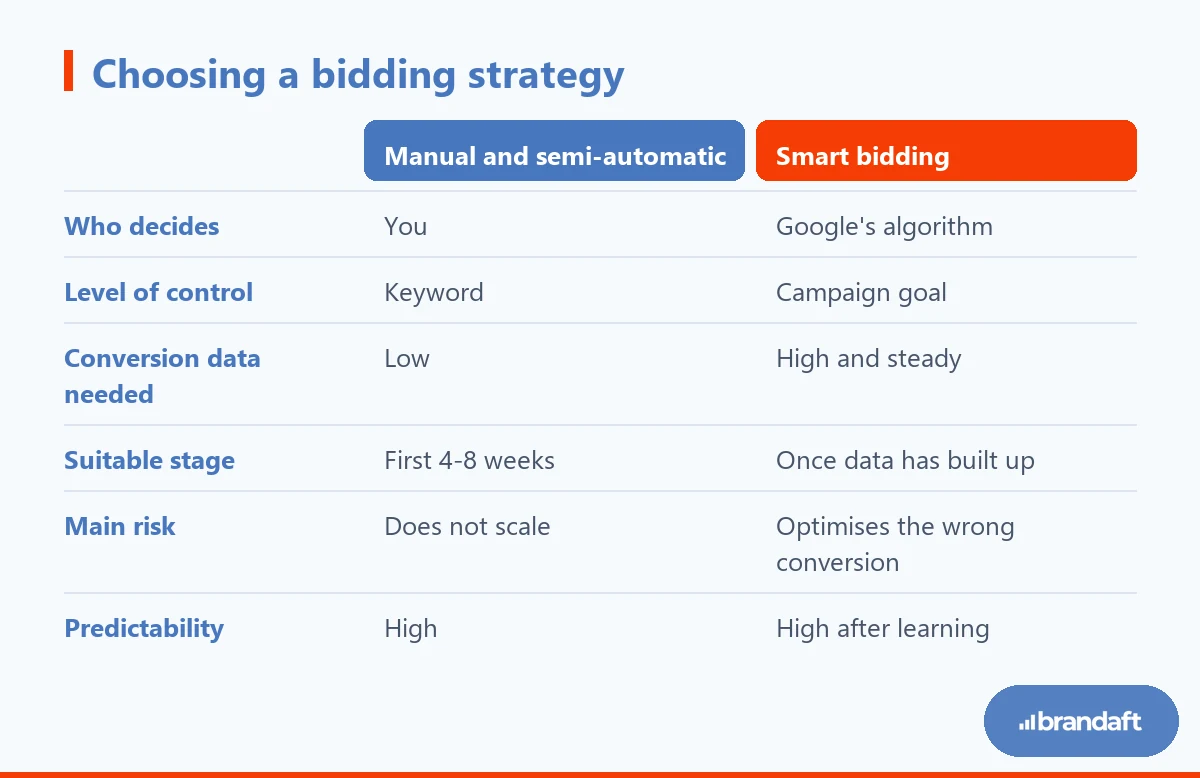 A comparison of Google Ads bidding strategies by control, data requirement and the stage they suit.