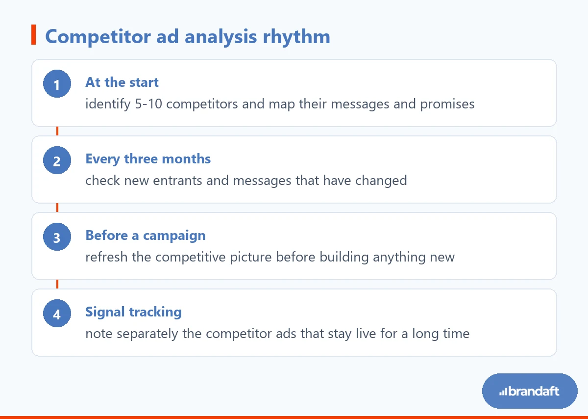 The four stages showing how often and in which steps competitor ad analysis should be done.