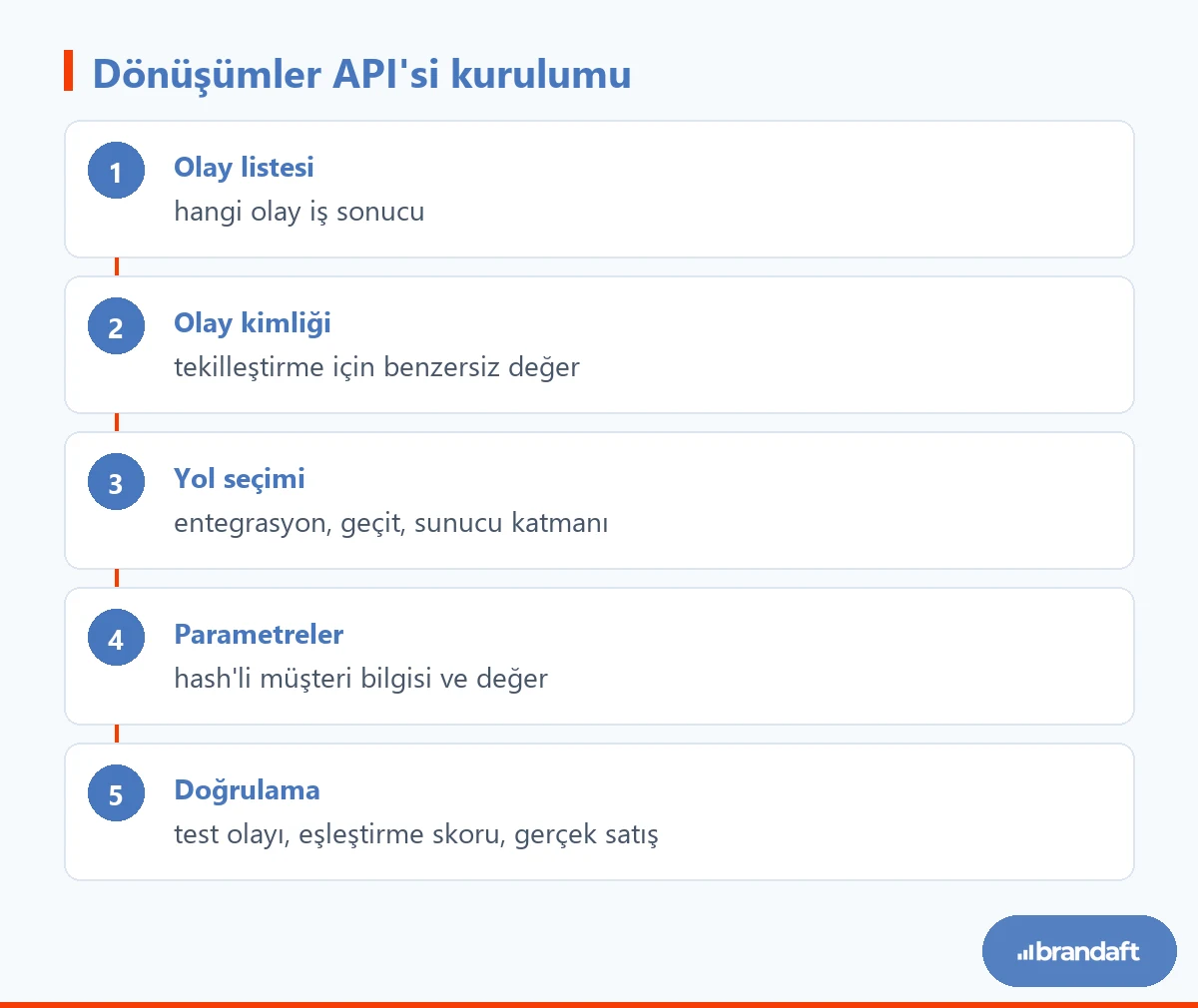 Meta Conversions API Nedir, Nasıl Kurulur? (Dönüşümler API'si Rehberi) 2 Meta Dönüşümler API'si kurulumunun beş adımı: olay listesi, kimlik planı, entegrasyon yolu, parametreler ve doğrulama