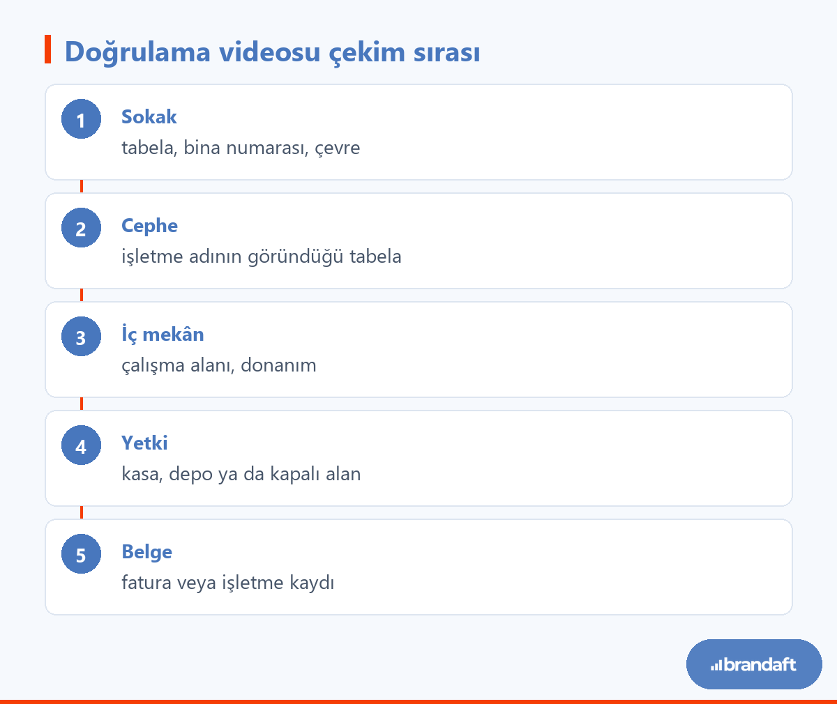 Google işletme doğrulama videosunun beş adımı: sokak, tabela, iç mekân, kapalı alan ve belge