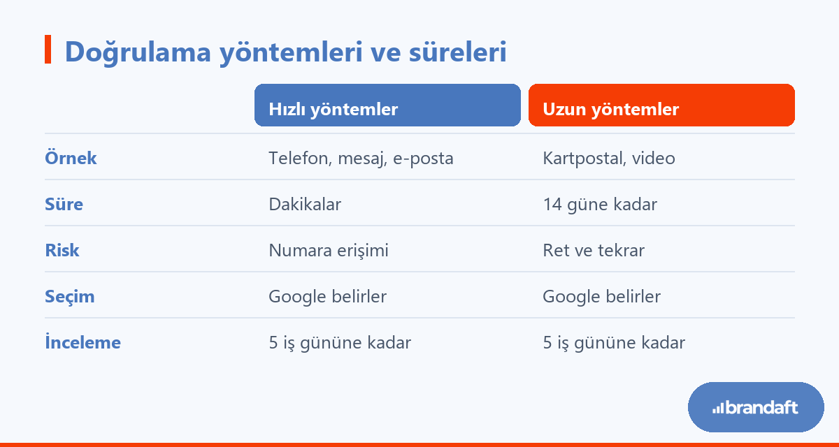Google işletme profili doğrulama yöntemlerinin hız, tipik kullanım ve dikkat edilecek nokta bakımından karşılaştırması