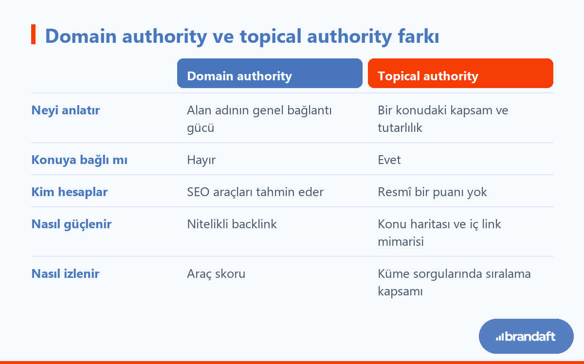 Domain authority ile topical authority'nin neyi ölçtüğünü, konuya bağlılığını ve nasıl güçlendiğini karşılaştıran tablo