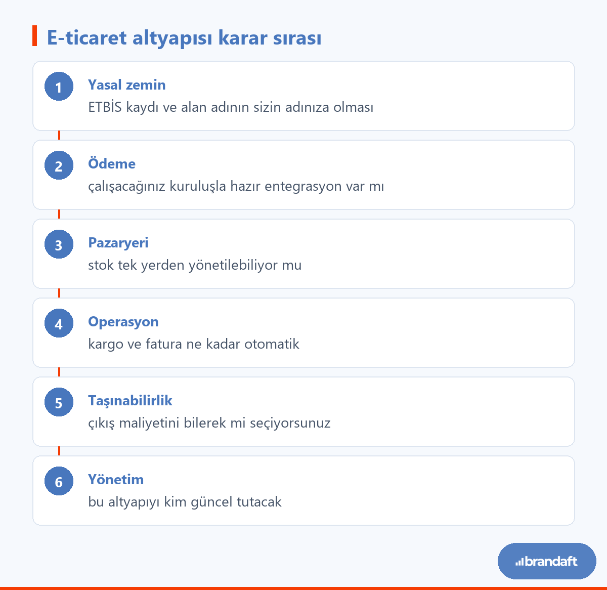 E-ticaret altyapısı seçerken kriterlerin değerlendirilme sırası: yasal zemin, ödeme, pazaryeri, operasyon, taşınabilirlik ve yönetim
