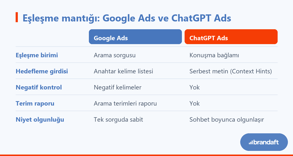 Google Ads ile ChatGPT Ads'in eşleşme, hedefleme ve raporlama mantığının karşılaştırması.