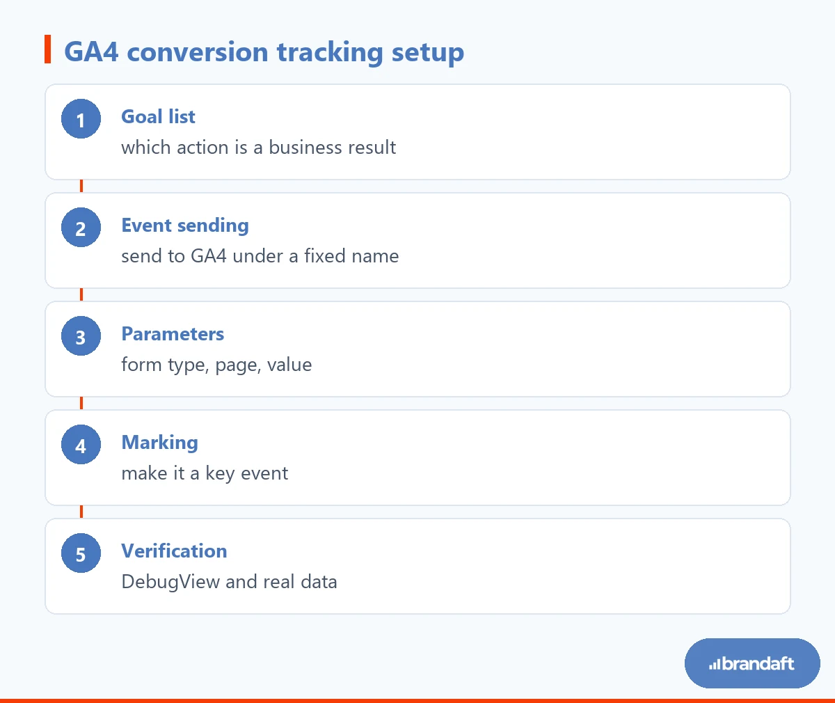 GA4 Conversion Tracking: How to Set It Up (and Why Most Setups Measure the Wrong Thing) 2 The five steps of a GA4 conversion tracking setup: goal list, event sending, parameters, marking the key event and verification