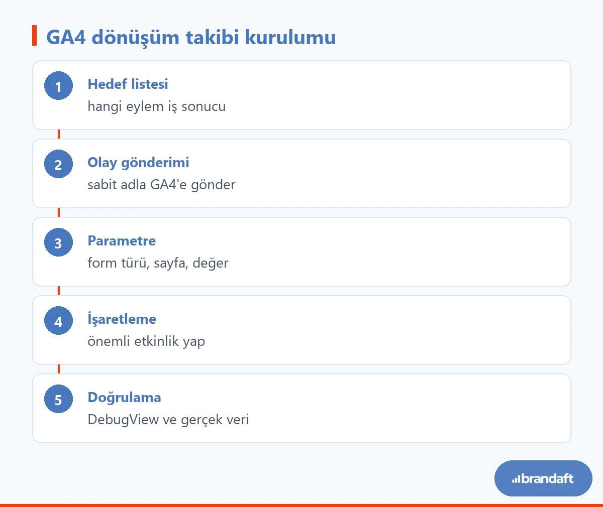 GA4 dönüşüm takibi kurulumunun beş adımı: hedef listesi, olay gönderimi, parametreler, önemli etkinlik işaretleme ve doğrulama