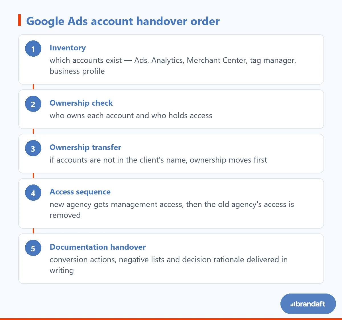 The five steps to follow when a Google Ads account is transferred from one agency to another.