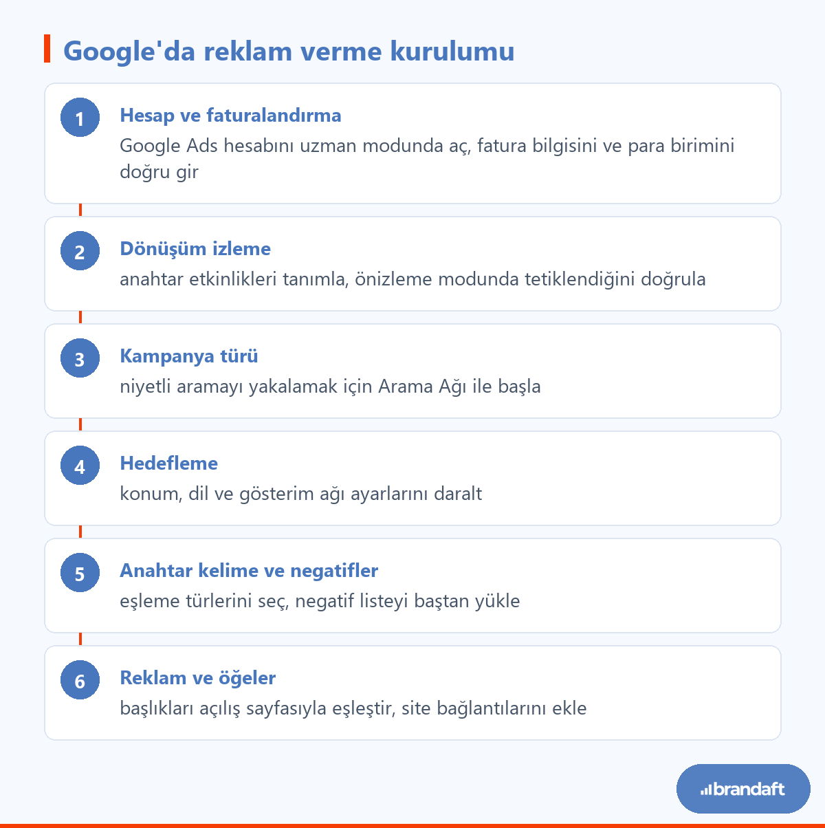 Google Ads hesabı açmaktan ilk kampanyayı yayına almaya kadar altı adımlık kurulum sırası.