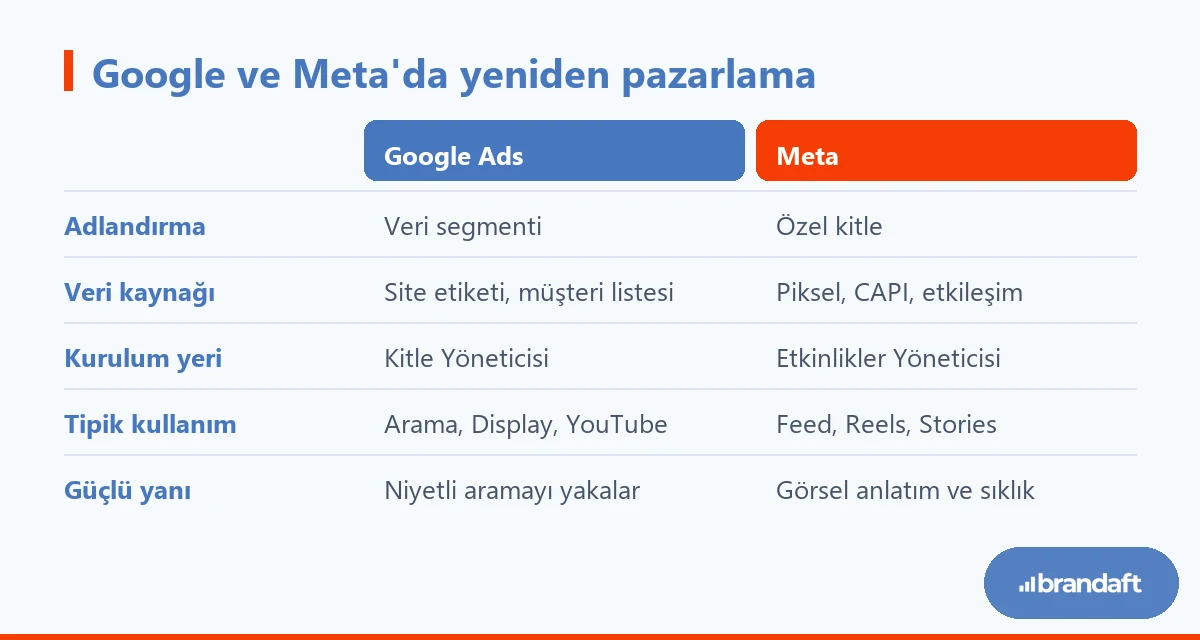 Google Ads ve Meta'da yeniden pazarlama kitlelerinin adlandırma, veri kaynağı, kurulum ve tipik kullanım bakımından karşılaştırması