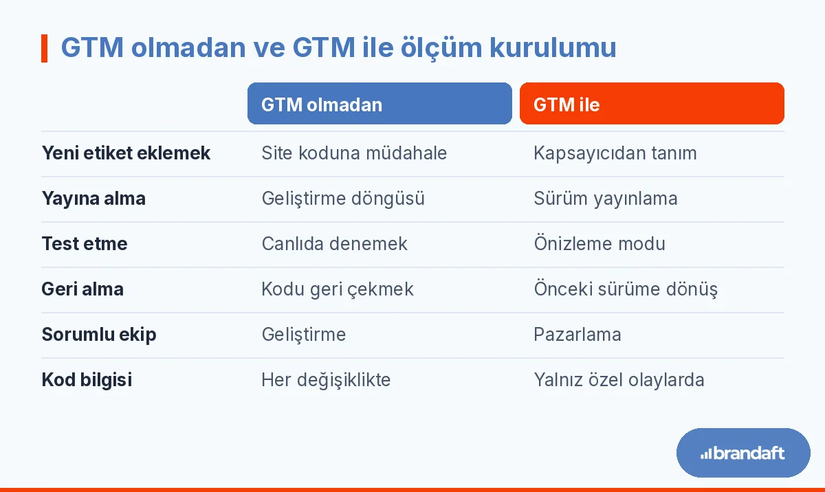 Google Tag Manager kullanmadan ve kullanarak ölçüm kurmanın kod değişikliği, test, yayın süresi ve bağımlılık açısından karşılaştırması