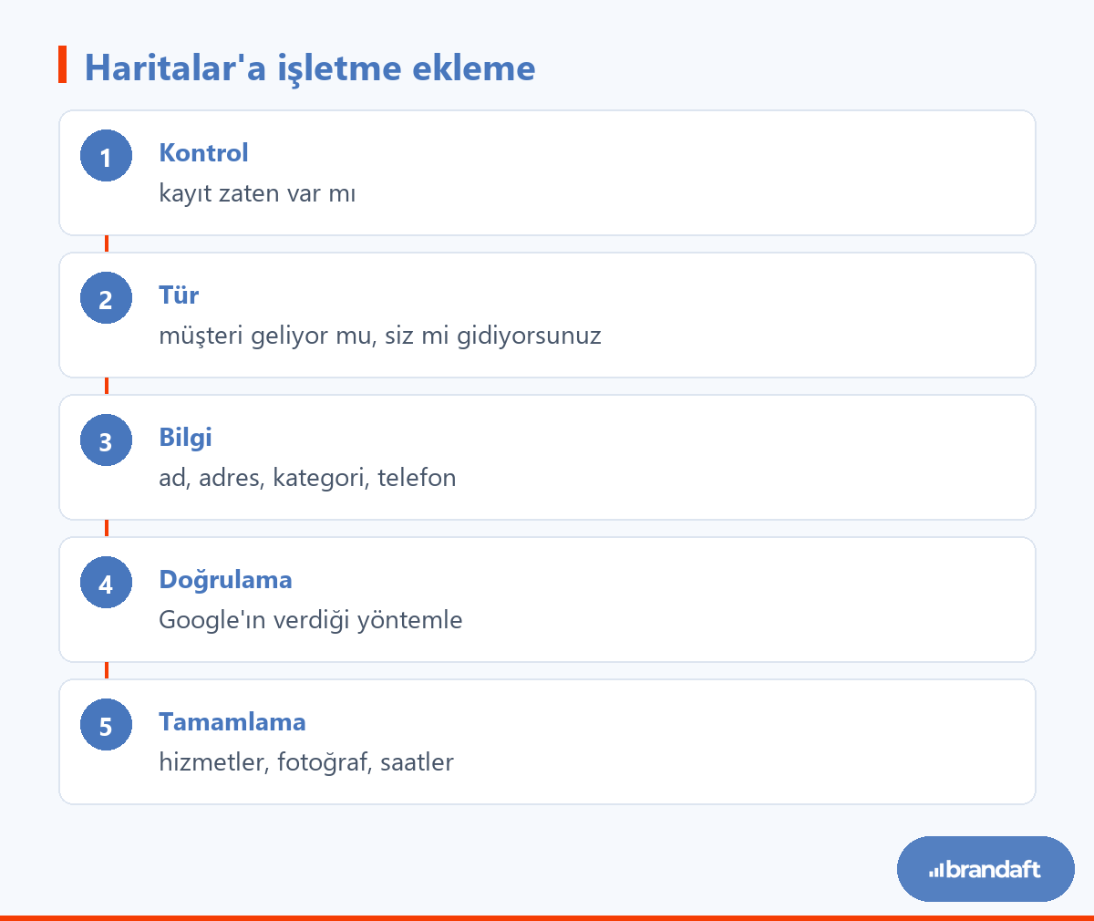 Google Haritalar'a işletme ekleme sürecinin beş adımı: kayıt kontrolü, işletme türü, temel bilgiler, doğrulama ve tamamlama