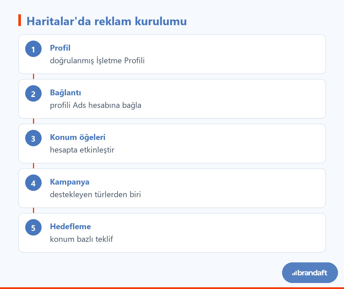 Google Haritalar'a Reklam Verme: Formatlar, Şartlar ve Sınırlar 2 Google Haritalar'da reklam gösterimi için gereken beş adım: doğrulanmış profil, hesap bağlantısı, konum öğeleri, kampanya türü ve konum hedefleme
