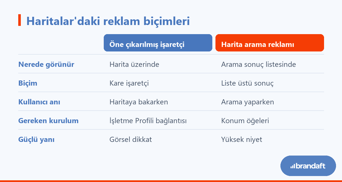 Google Haritalar'a Reklam Verme: Formatlar, Şartlar ve Sınırlar 1 Öne çıkarılmış işaretçi, harita arama reklamı ve harita öneri reklamının görünme yeri ve kullanıcı anı bakımından karşılaştırması