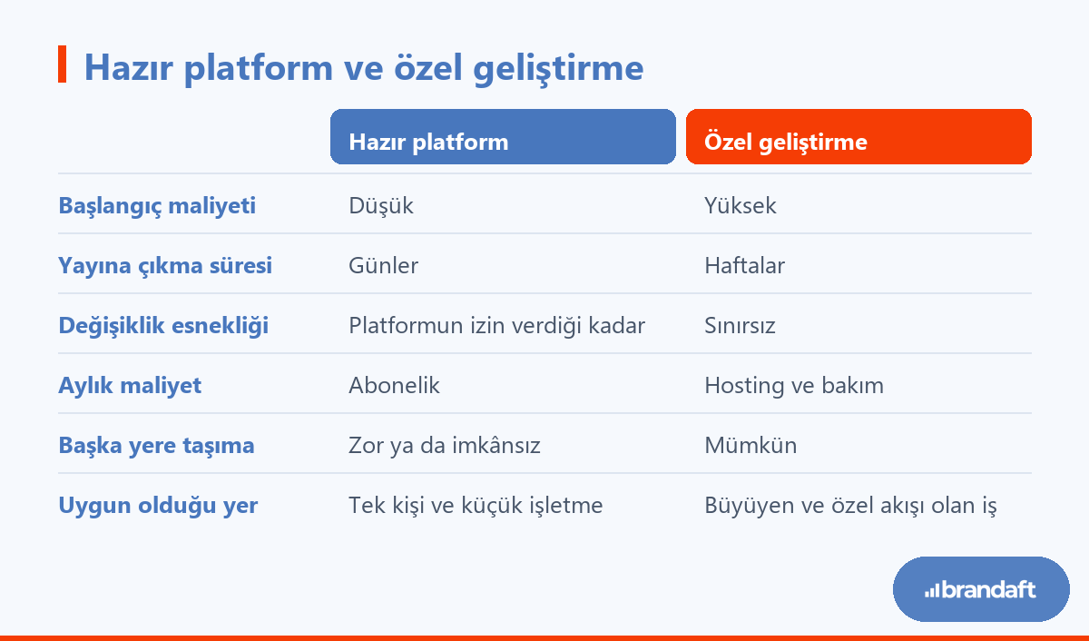 Hazır site kurucu platformlarla özel geliştirmenin maliyet, hız, esneklik ve taşınabilirlik bakımından karşılaştırması