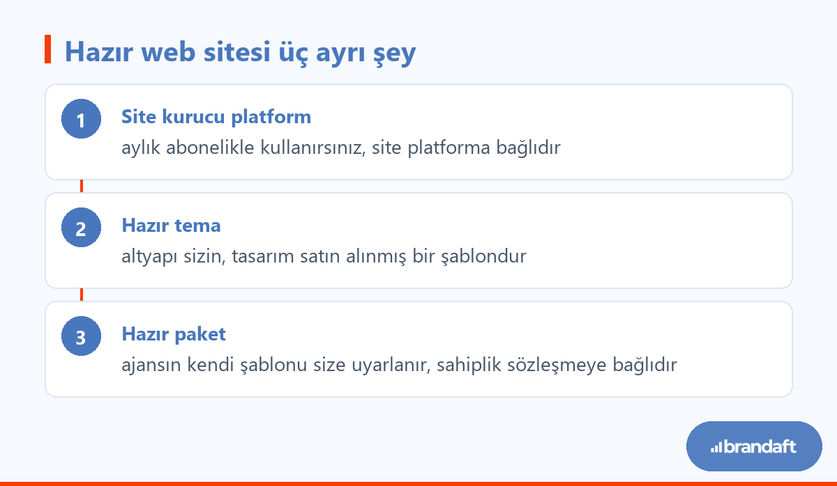 Hazır web sitesi teriminin kapsadığı üç farklı seçenek: site kurucu platform, hazır tema ve ajans şablonu