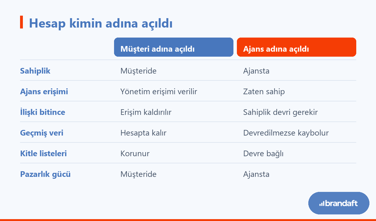 Reklam Hesabı Devri: Ajans Değişirken Ne Kaybedilir? 1 Reklam hesabının müşteri adına ya da ajans adına açılmasının sahiplik ve devir bakımından karşılaştırması.