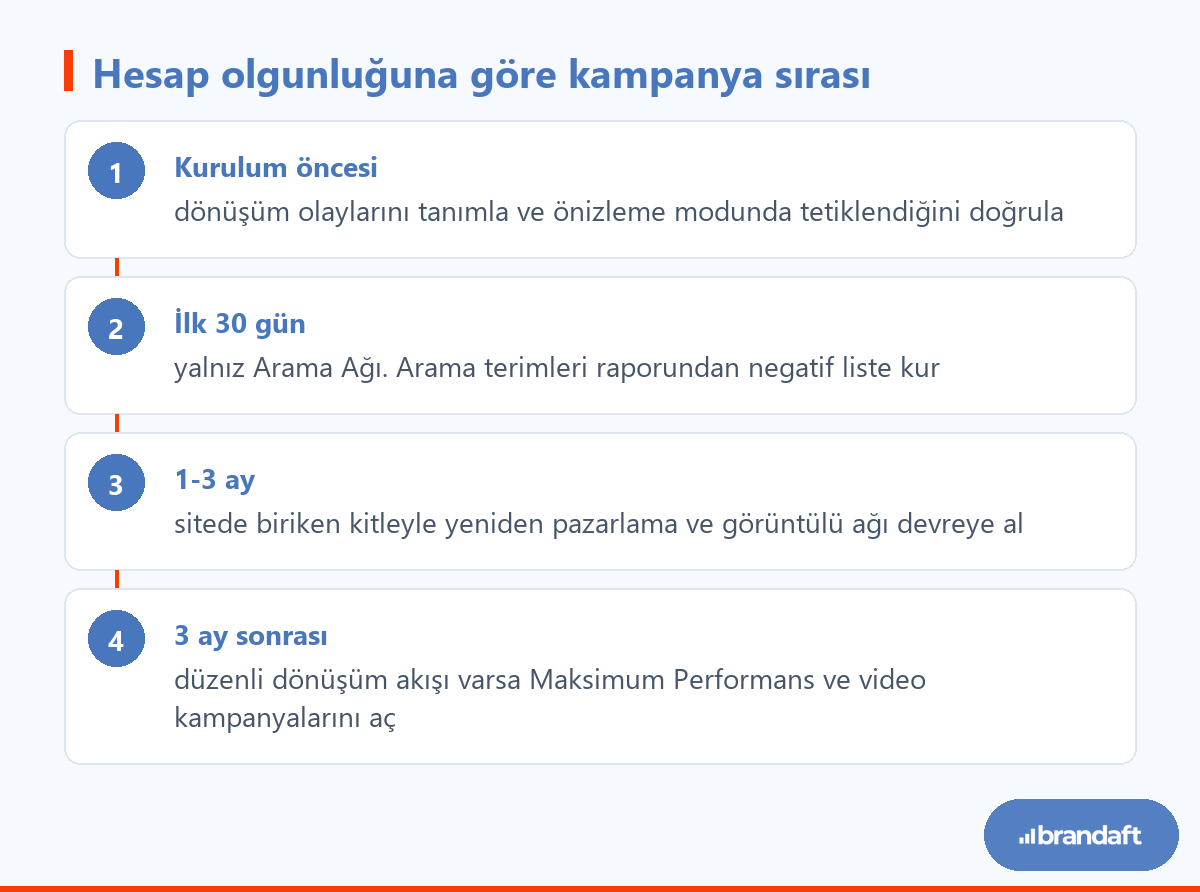 Google Ads Kampanya Türleri: Hangisi Ne Zaman Kullanılır? 1 Google Ads hesabında kampanya türlerinin hangi sırayla açılacağını gösteren dört aşamalı plan.