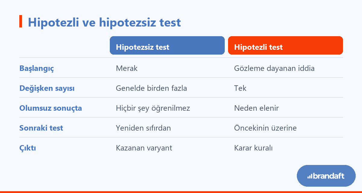 Hipoteze dayanan A/B testi ile rastgele kurulan testin çıktı, öğrenme ve sonraki adım bakımından karşılaştırması