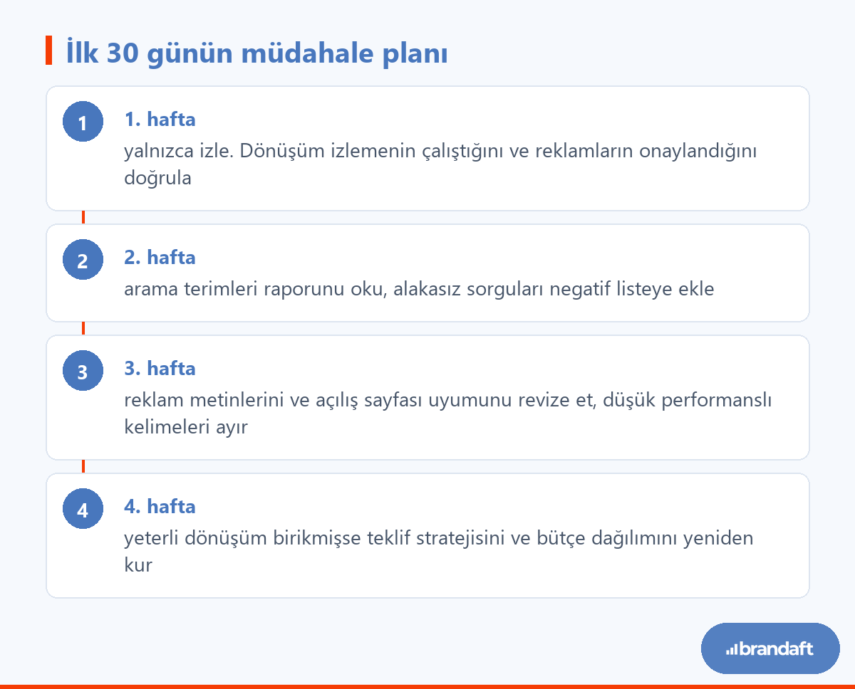 Google Ads kampanyasının ilk 30 gününde hangi hafta hangi işin yapılacağını gösteren dört adımlı plan.