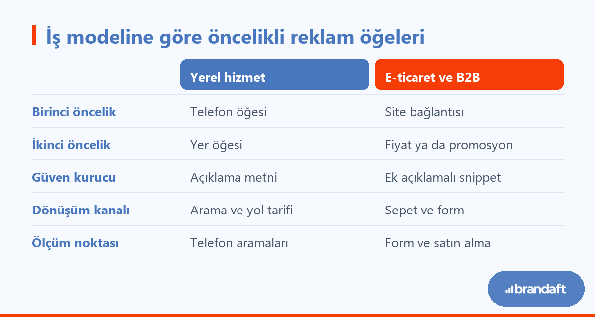 Reklam Öğeleri (Uzantılar) ve Performansa Etkisi 1 Yerel hizmet, e-ticaret ve B2B iş modellerinde hangi reklam öğelerinin öncelikli olduğunun karşılaştırması.