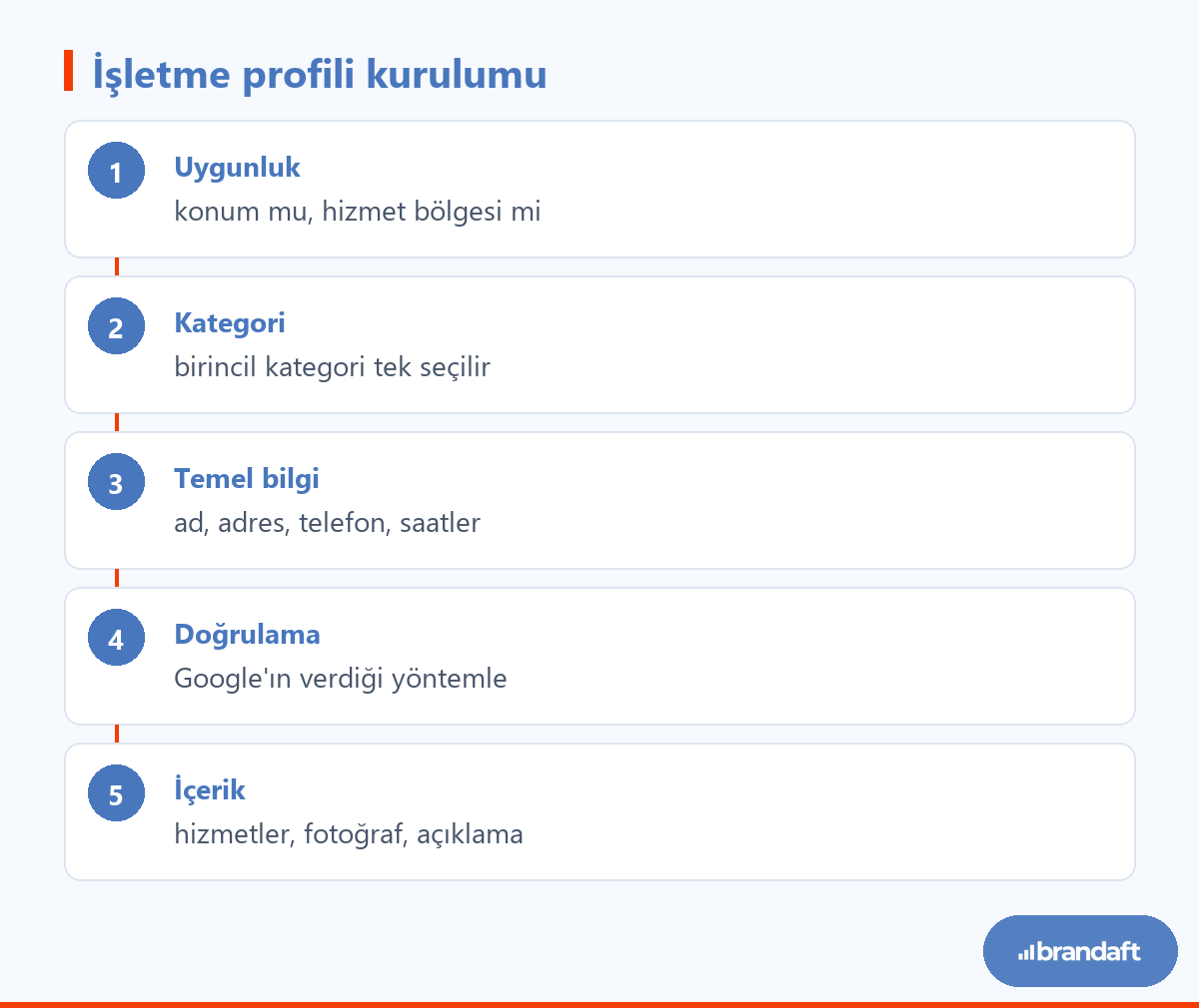 Google İşletme Profili kurulumunun beş adımı: uygunluk, kategori, temel bilgiler, doğrulama ve içerik