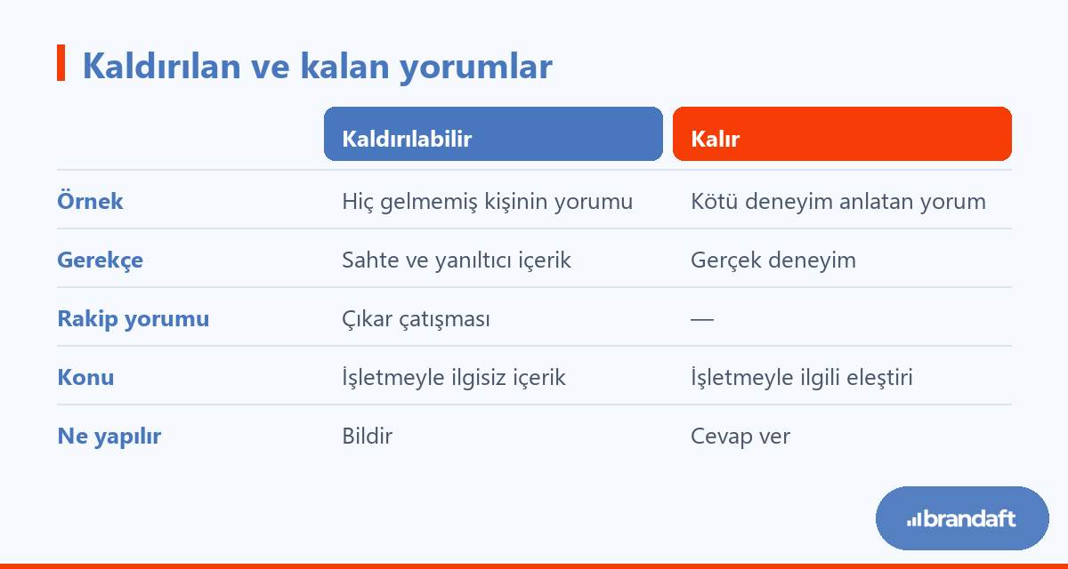 Google'ın politika ihlali sayarak kaldırdığı yorumlarla kaldırmadığı olumsuz yorumların karşılaştırması