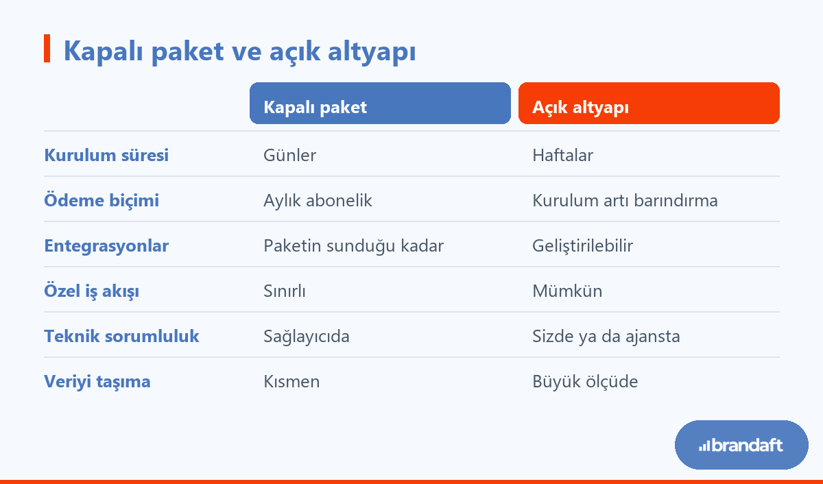Hazır e-ticaret paketi ile açık kaynaklı altyapı arasındaki farkların karşılaştırması