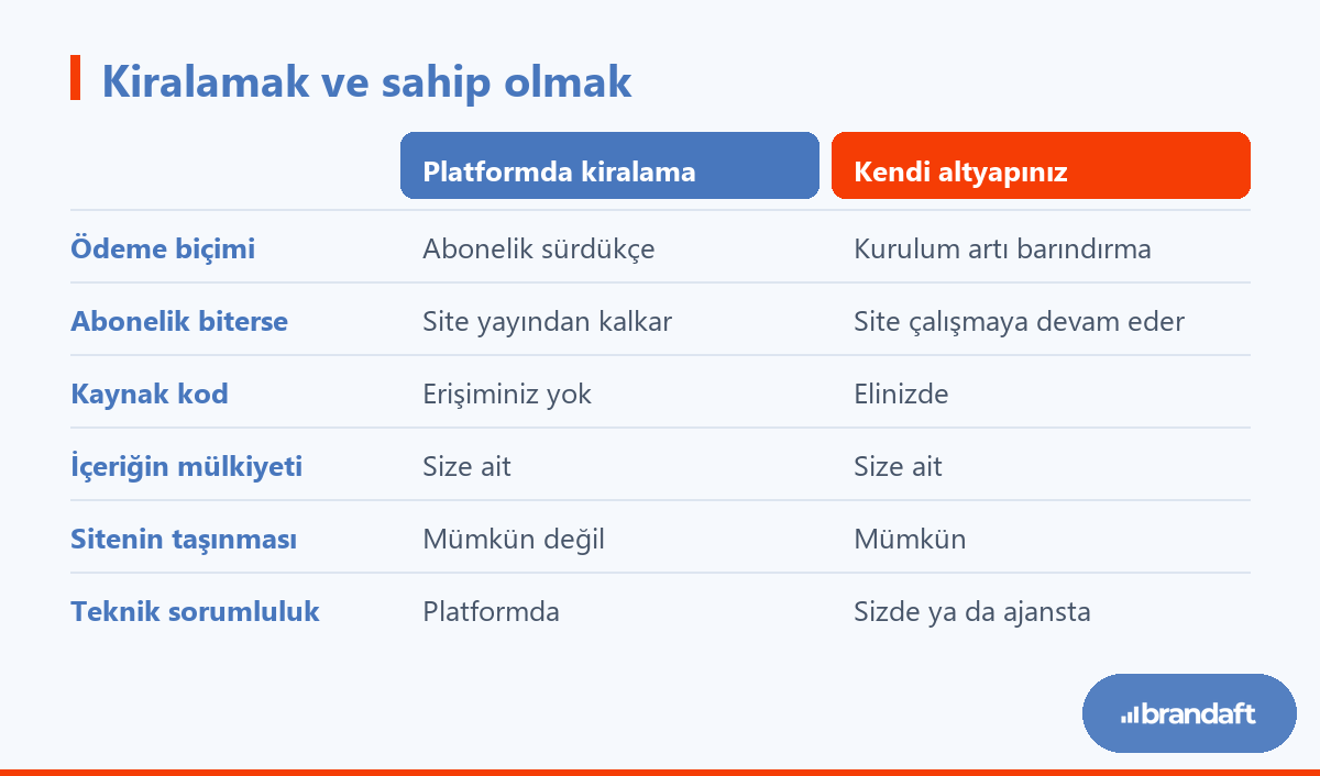 Site kurucu platformda kiralama ile kendi altyapınızda sahiplik arasındaki farkların karşılaştırması
