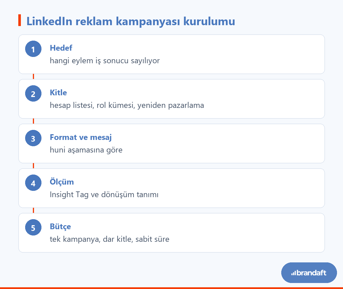 LinkedIn reklam kampanyası kurulumunun beş adımı: hedef tanımı, kitle kurgusu, format ve mesaj, ölçüm kurulumu ve bütçe kararı