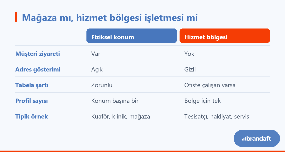 Fiziksel mağaza ile hizmet bölgesi işletmesinin adres gösterimi, profil sayısı ve tabela şartı bakımından karşılaştırması