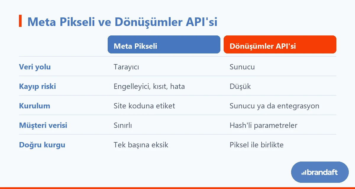 Meta Conversions API Nedir, Nasıl Kurulur? (Dönüşümler API'si Rehberi) 1 Meta Pikseli ile Dönüşümler API'sinin veri yolu, kayıp riski, tekilleştirme ve kurulum tarafı bakımından karşılaştırması