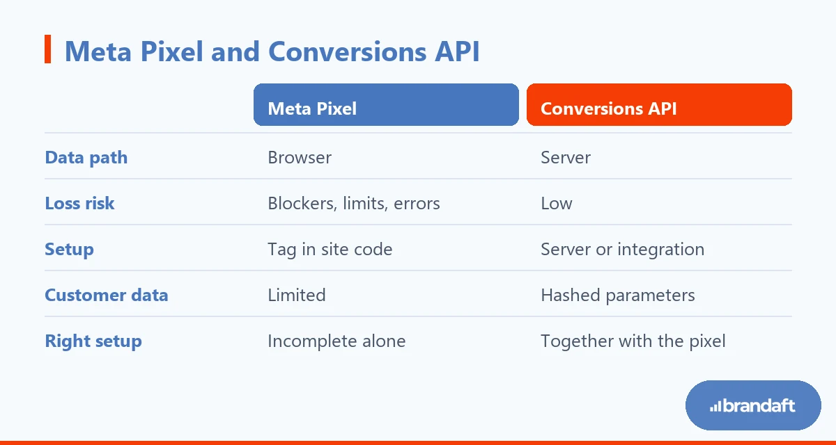 Meta Conversions API: What It Is and How to Set It Up (CAPI Guide) 1 How the Meta Pixel and the Conversions API compare on data path, loss risk, deduplication and setup side