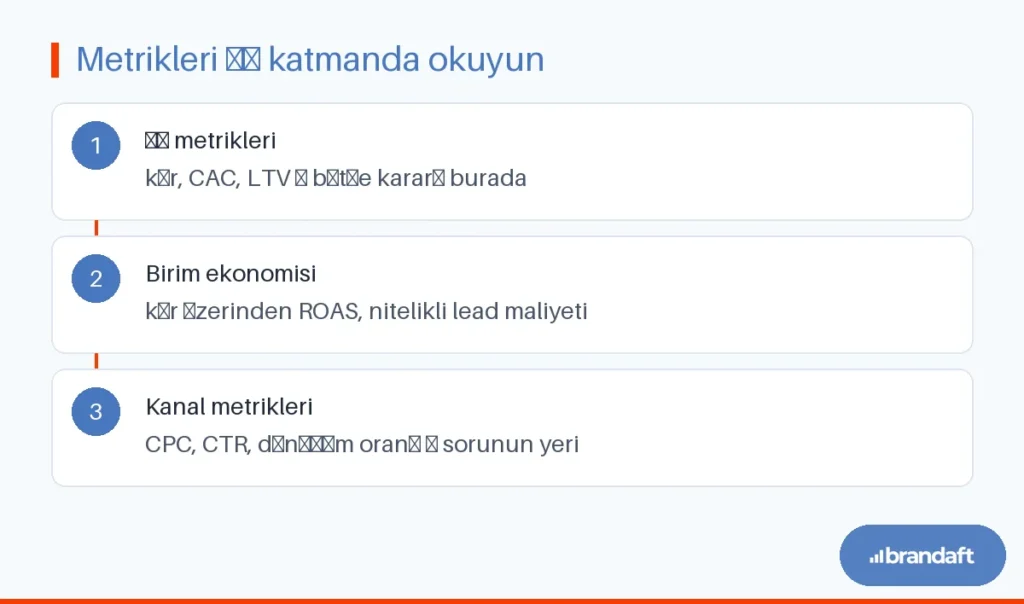 Performans pazarlamasında metriklerin iş, birim ekonomisi ve kanal katmanları