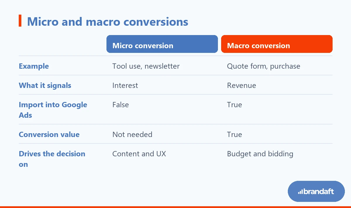 GA4 Conversion Tracking: How to Set It Up (and Why Most Setups Measure the Wrong Thing) 1 How micro and macro conversions compare on example, purpose, import into Google Ads and the decision they drive