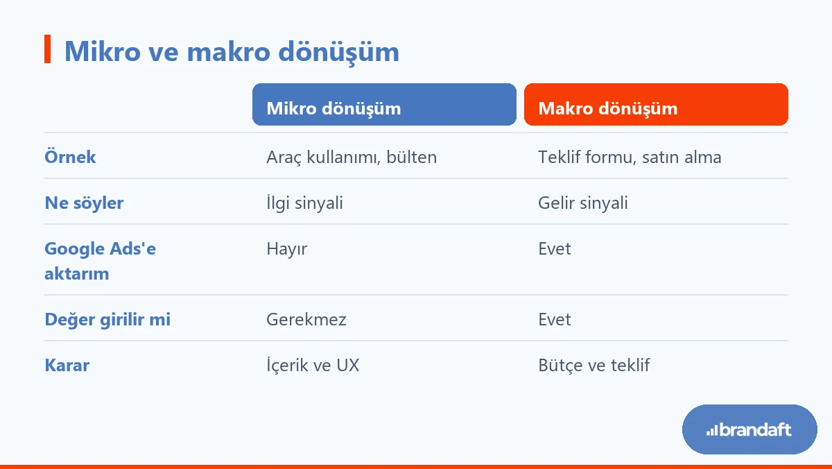 Mikro ve makro dönüşümlerin örnek, amaç, Google Ads'e aktarım ve karar bakımından karşılaştırması