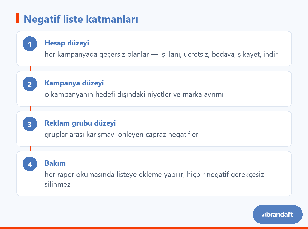 Negatif anahtar kelimelerin hesap, kampanya ve reklam grubu düzeyinde nasıl katmanlanacağını gösteren dört adım.