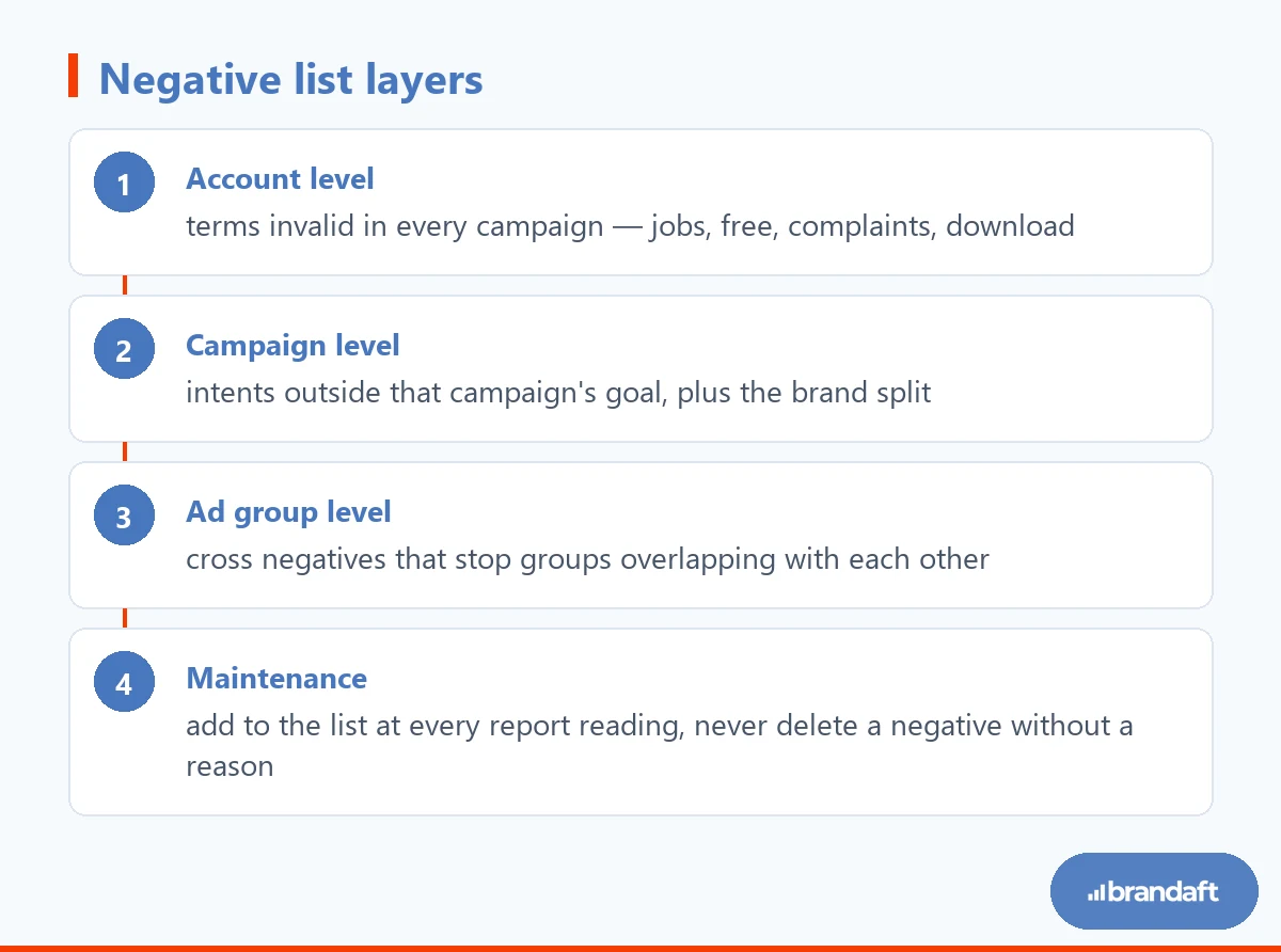 The four steps showing how negative keywords should be layered at account, campaign and ad group level.