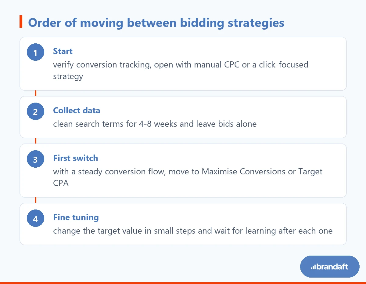The four stages showing in which order and under which conditions bidding strategies should be changed in a Google Ads account.