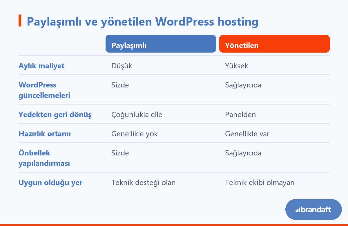 WordPress Hosting Seçimi: Paket Sayfasında Yazmayanlar 2 Paylaşımlı hosting ile yönetilen WordPress hosting arasındaki sorumluluk ve maliyet farkları