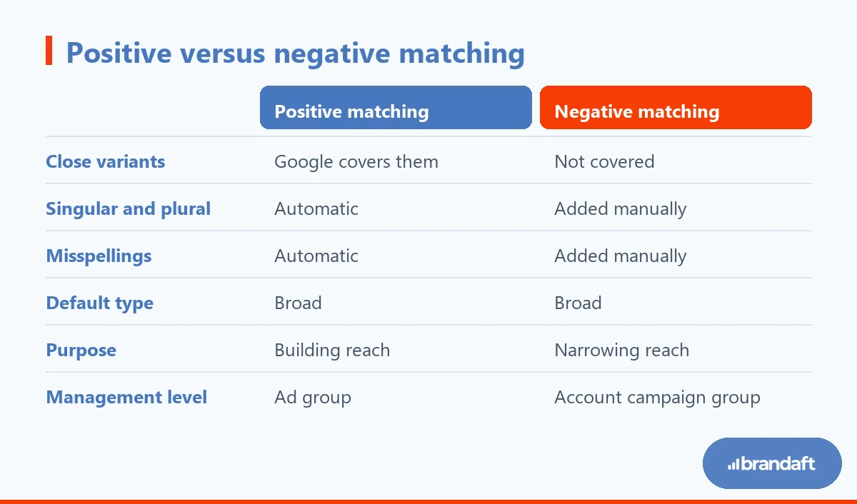 A comparison of positive and negative keyword matching in terms of close variants, coverage and use.